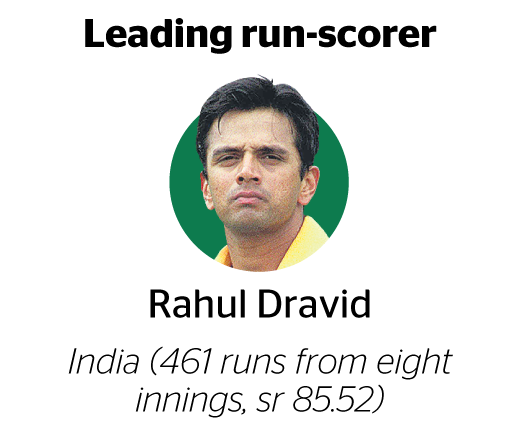 Rahul Dravid